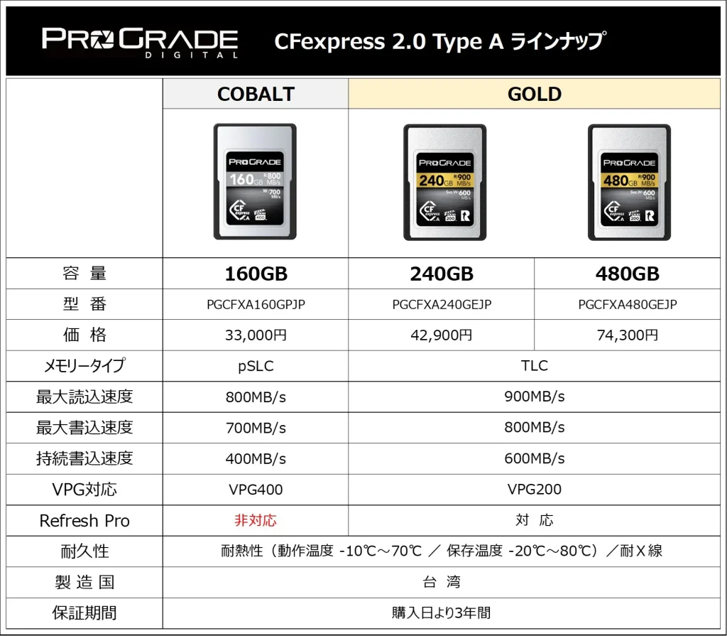 ProGrade CFexpress 2.0 Type A GOLDmain